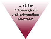 Grad der Schwierigkeit und notwendiges Knowhow